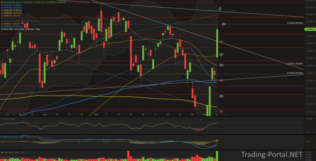 Xetra-DAX Tageschart