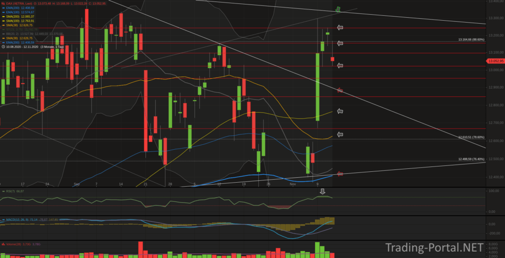 Xetra-DAX Tageschart