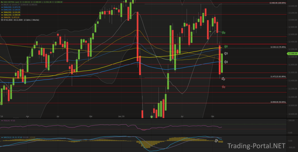 Xetra-DAX Wochenchart