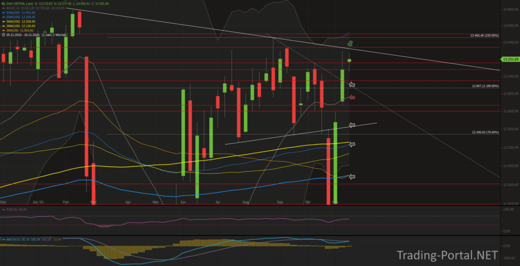 Xetra-DAX Wochenchart