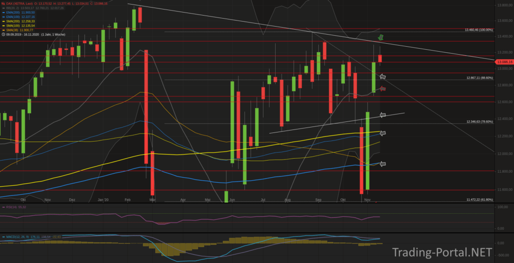 Xetra-DAX Wochenchart