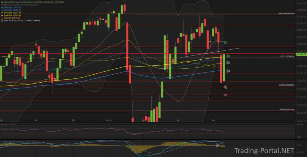 Xetra-DAX Wochenchart