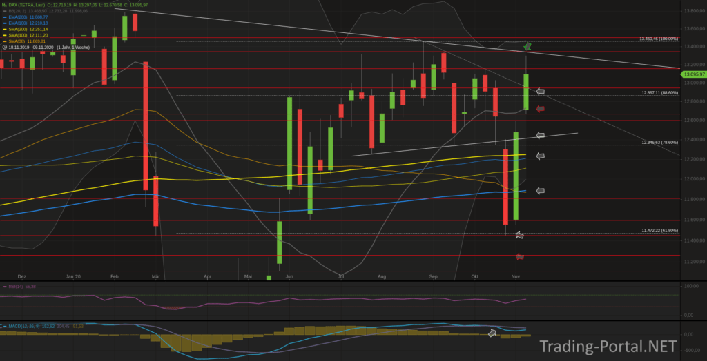 Xetra-DAX Wochenchart