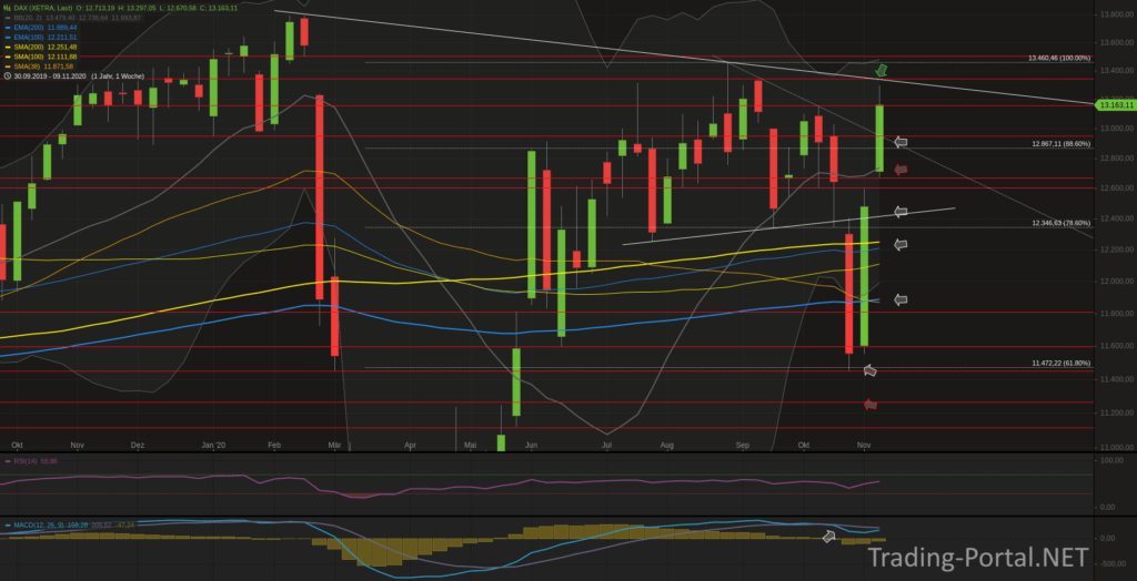 Xetra-DAX Wochenchart