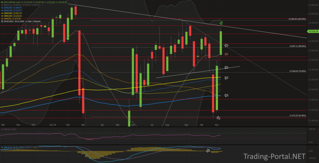 Xetra-DAX Wochenchart