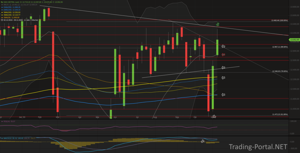 Xetra-DAX Wochenchart