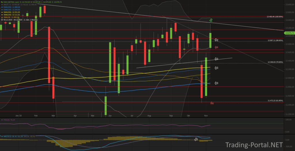 Xetra-DAX Wochenchart