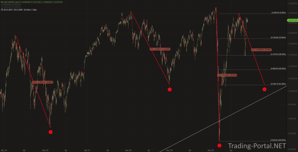 DAX seit 2015 stets abverkauft am AZH