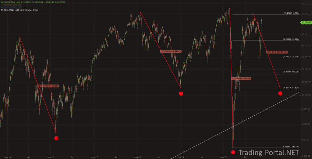 DAX seit 2015 stets abverkauft am AZH