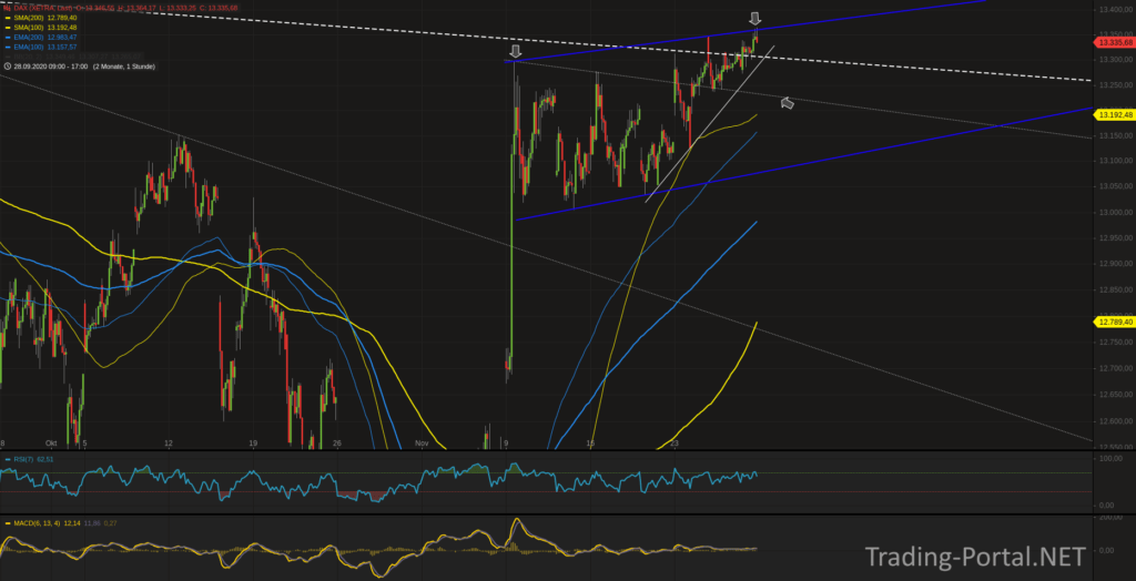 Xetra-DAX Stundenchart