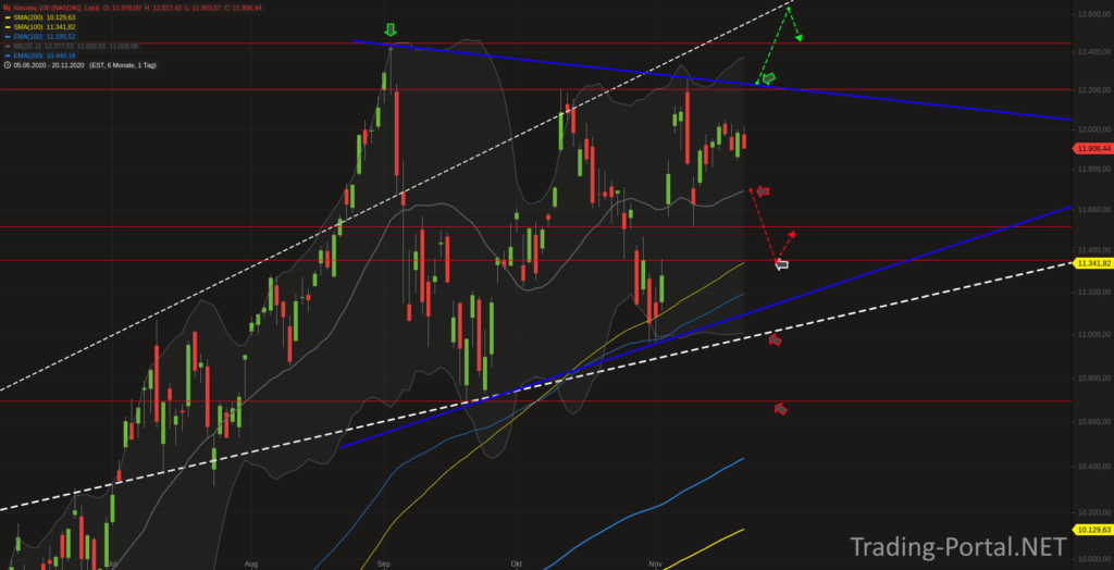 Nasdaq Tageschart