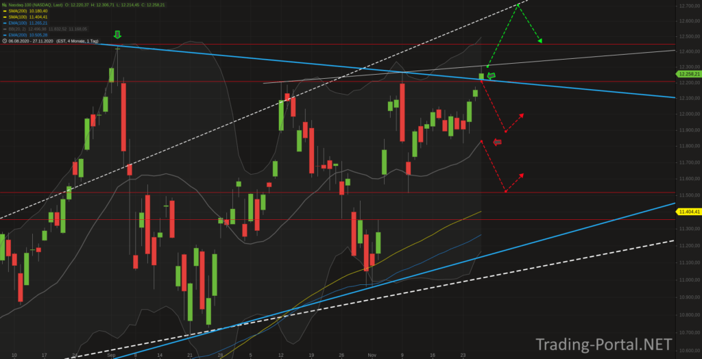 Nasdaq Tageschart