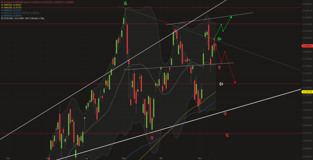 Nasdaq Tageschart