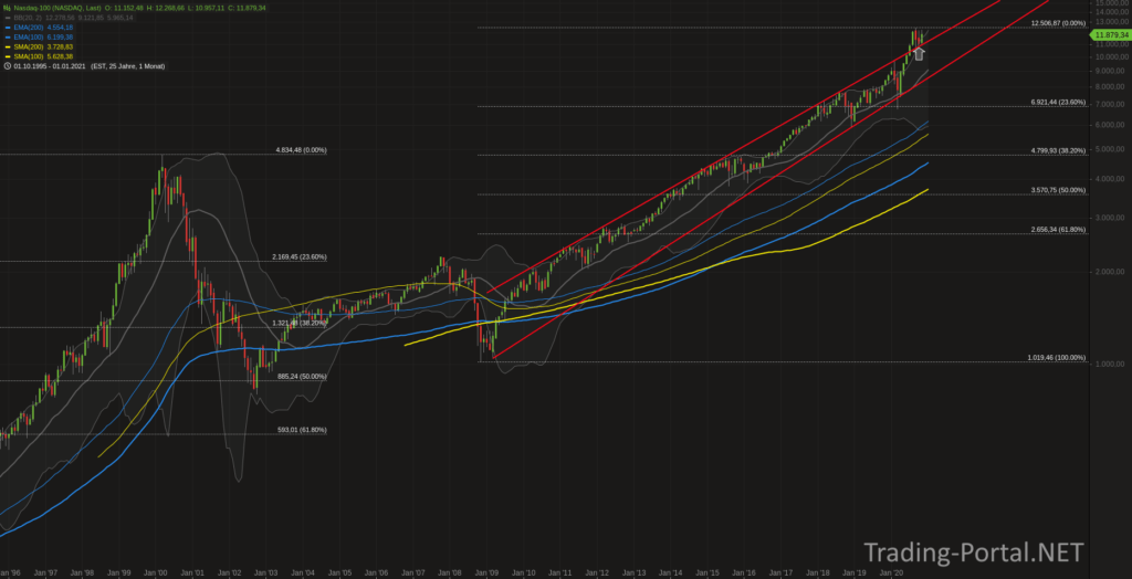 Nasdaq Support bisher verteidigt