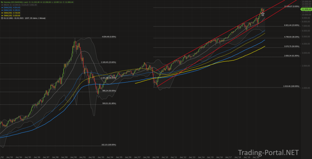 Nasdaq Support bisher verteidigt
