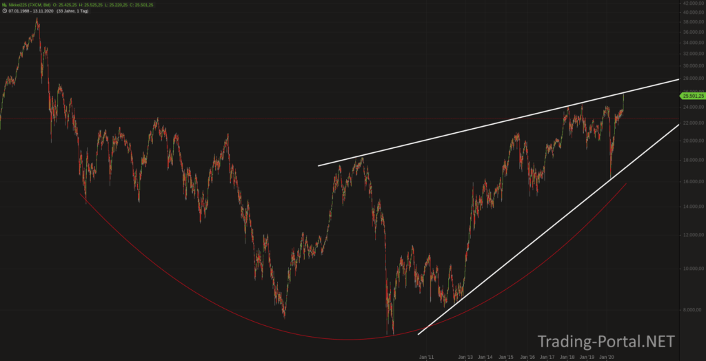 Nikkei seit 1990