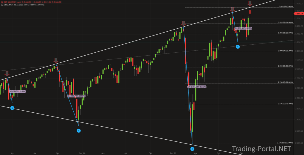 S&P500 Wochenchart und das Broadening-Top