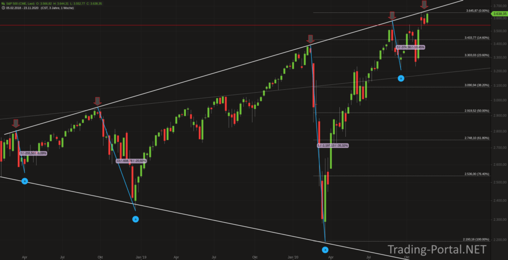 S&P500 im Hangelmodus an der Trendlinie