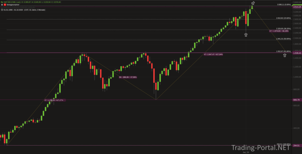 S&P500 seit 1990, Fortsetzung im großen Muster?