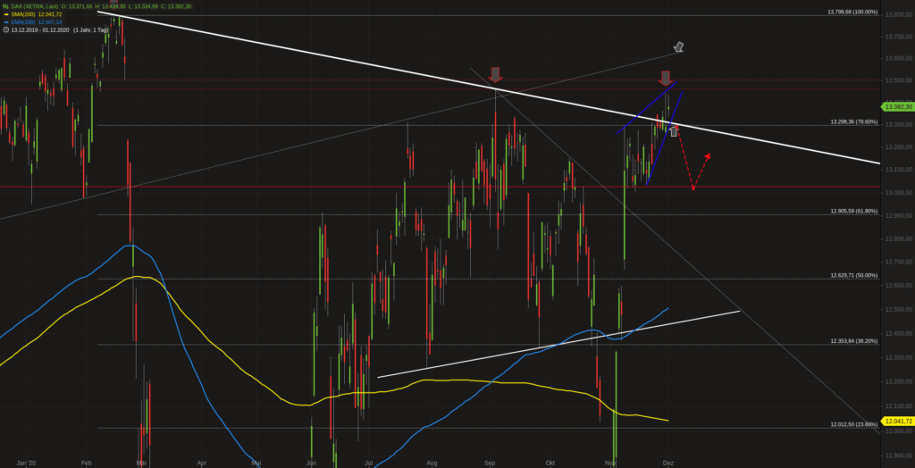 Xetra-DAX Abpraller am Sommerhoch