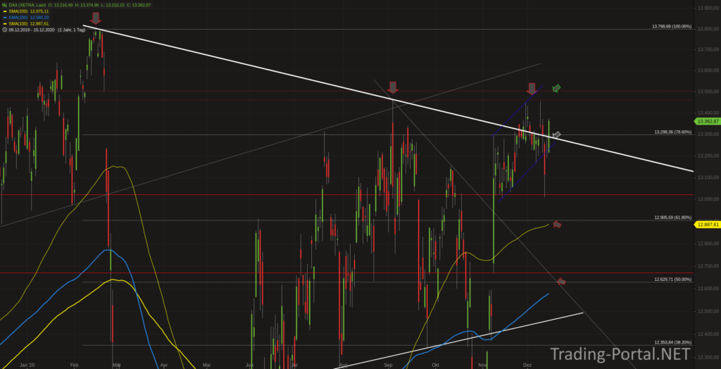 Xetra-DAX Tageschart Übersicht