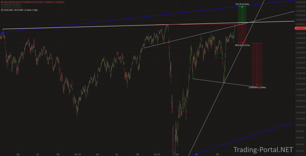 Xetra-DAX Tageschart Übersicht