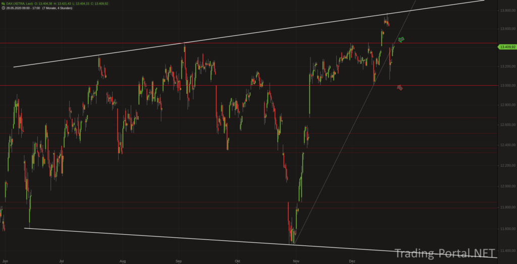 Xetra-DAX seit 6 Monaten