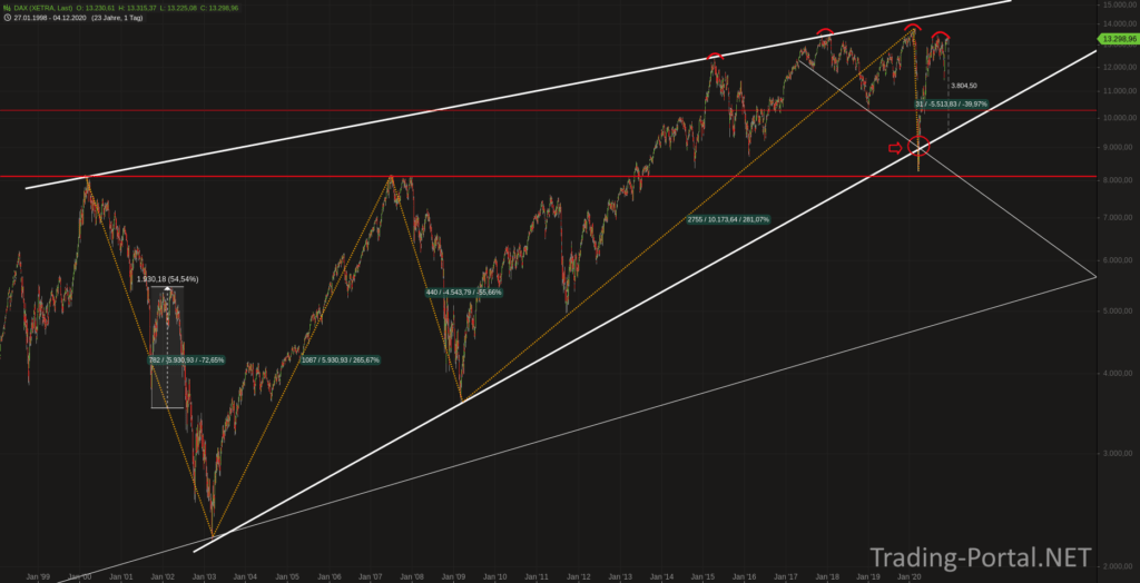 DAX seit 25 Jahren im steigenden Keil