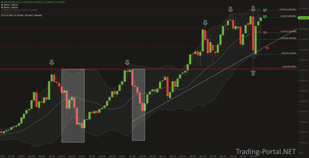 DAX Quartalschart