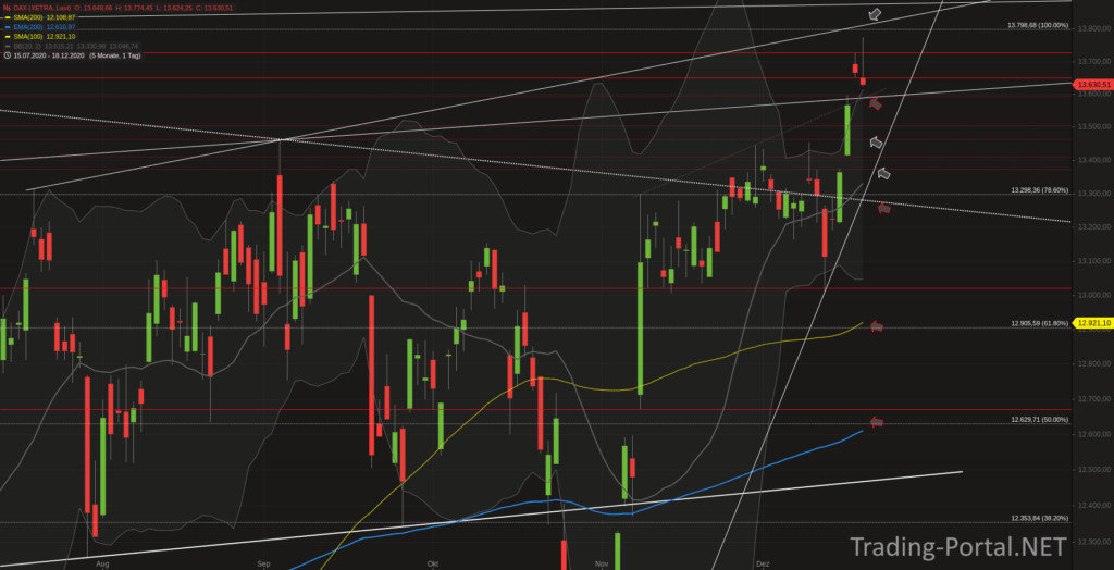 Xetra-DAX Tageschart