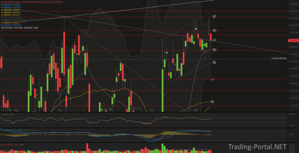 Xetra-DAX Tageschart