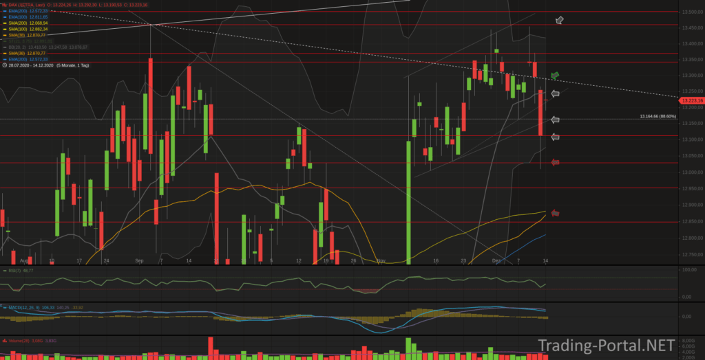 Xetra-DAX Tageschart
