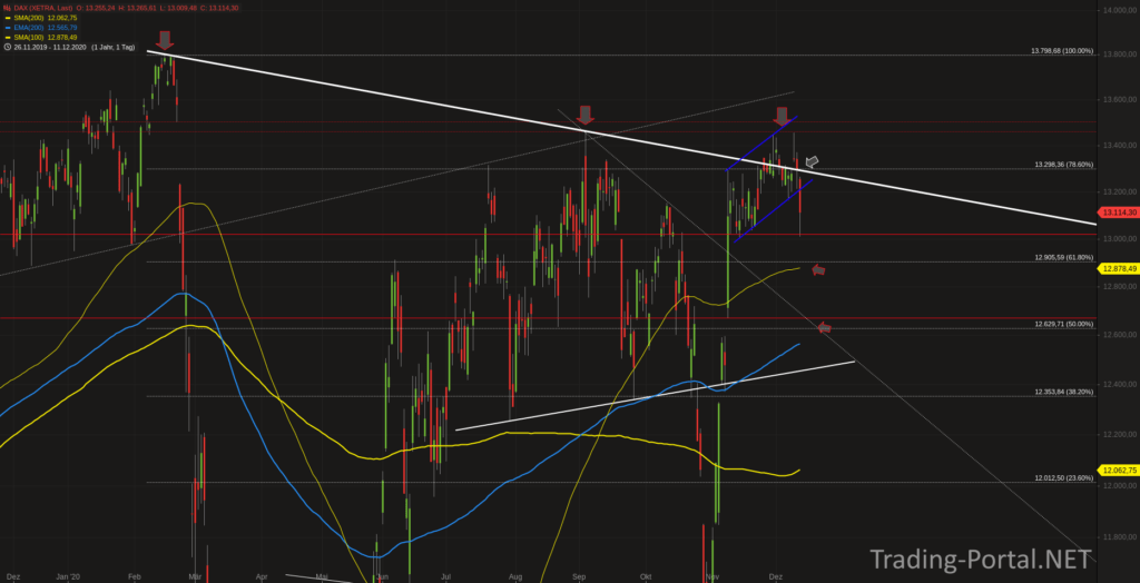 Xetra-DAX Tageschart Übersicht