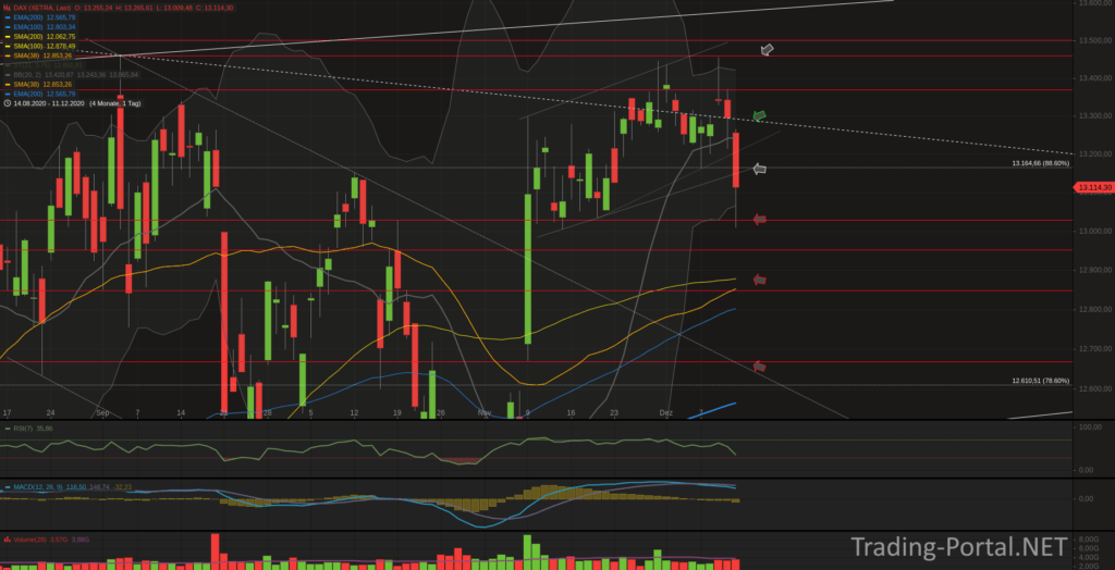 Xetra-DAX Tageschart