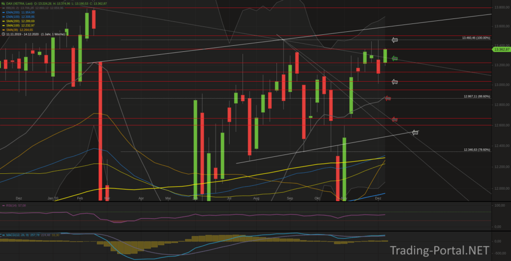 Xetra-DAX Wochenchart