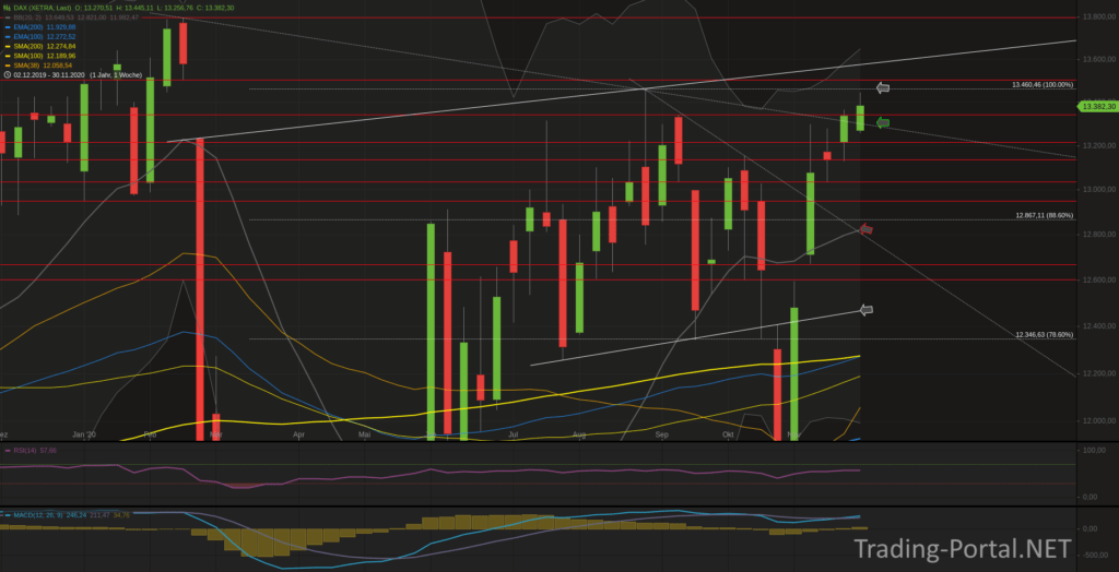 Xetra-DAX Wochenchart