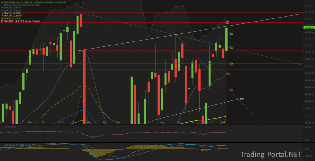Xetra-DAX Wochenchart