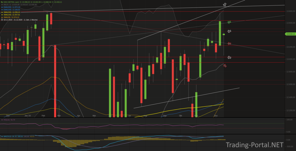 Xetra-DAX Wochenchart