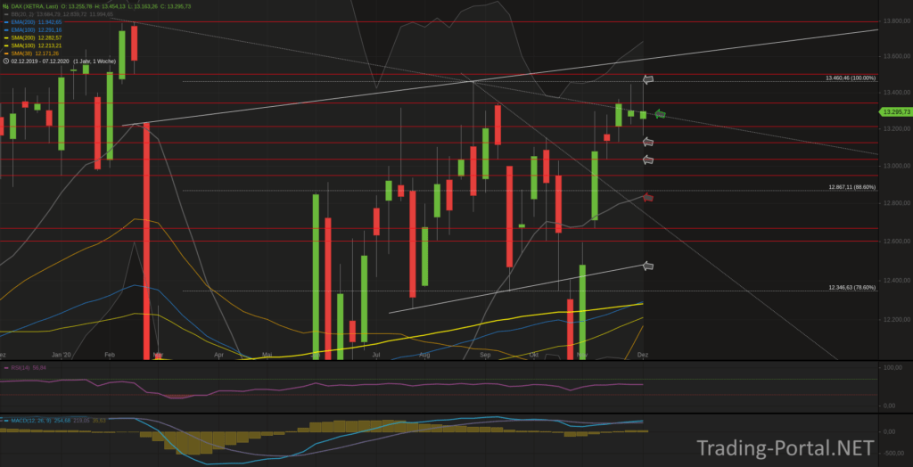 Xetra-DAX Wochenchart