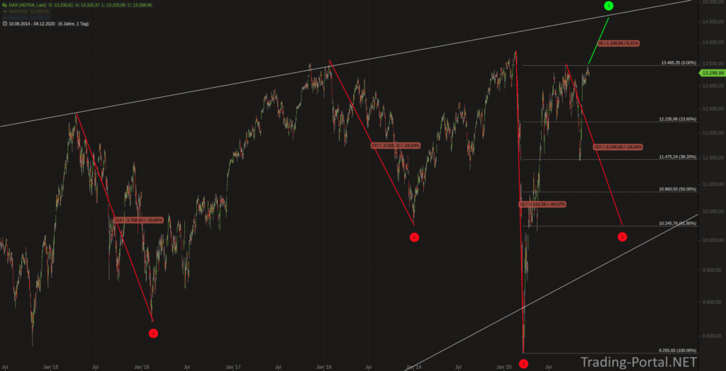 DAX seit 2015 stets abverkauft am AZH
