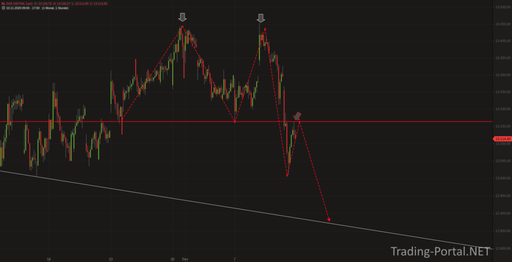 DAX Stundenchart mit aktivem Doppeltop
