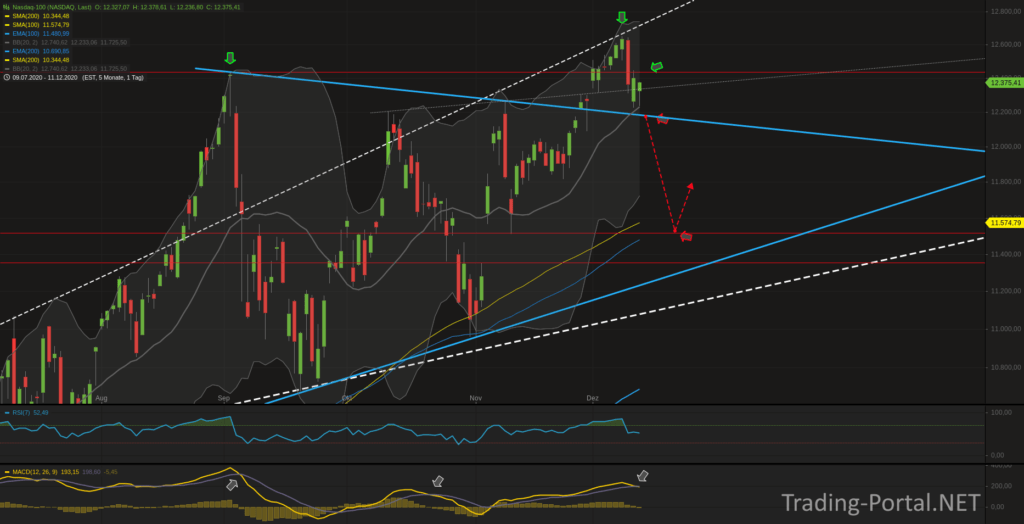 Nasdaq Tageschart