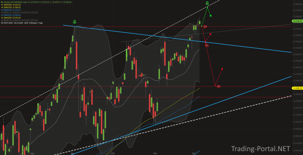 Nasdaq Tageschart