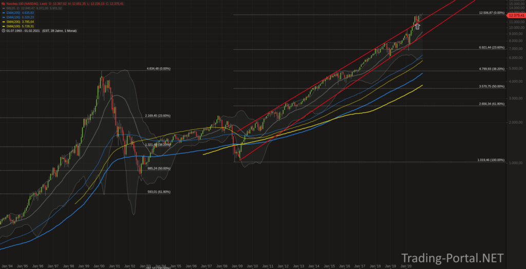 Nasdaq übergeordnet - Support bisher verteidigt