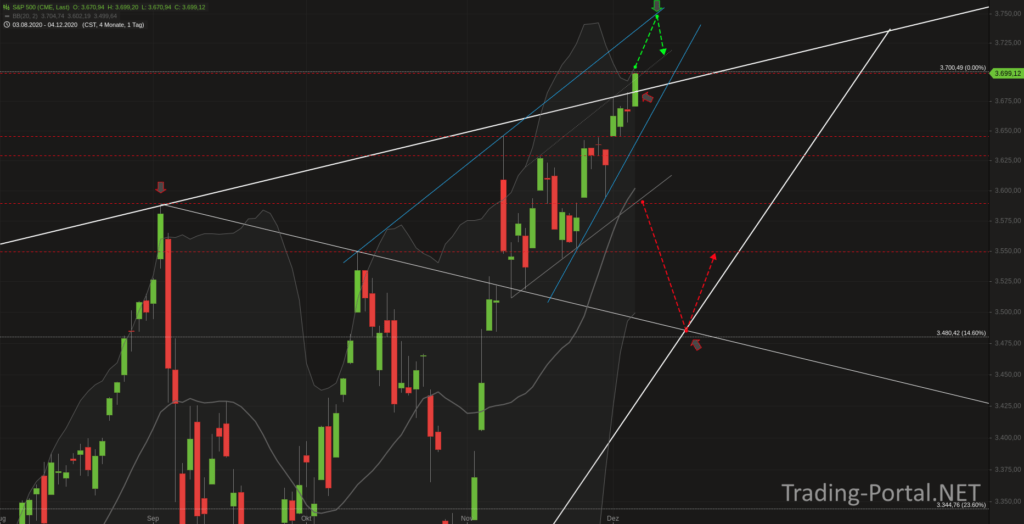 S&P500 Tageschart