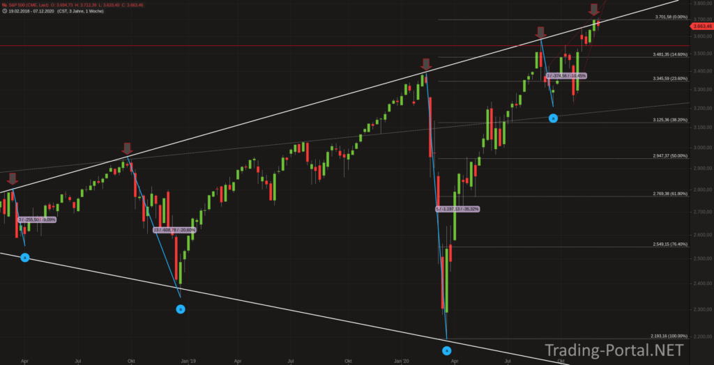S&P500 Ausbruch oder Fehlausbruch?