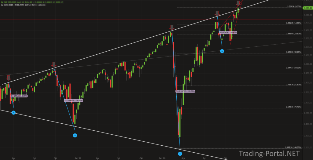 S&P500 Ausbruch oder Fehlausbruch?