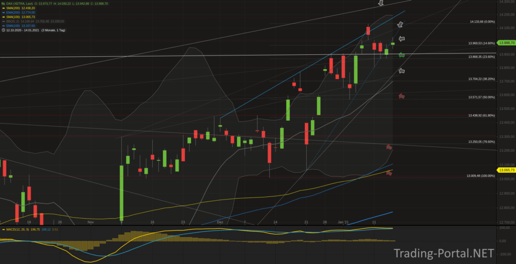 Xetra-DAX Tageschart