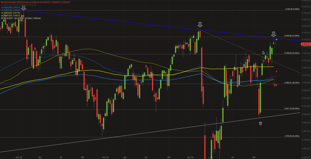 DAX Kursindex mit Abpraller am Widerstand
