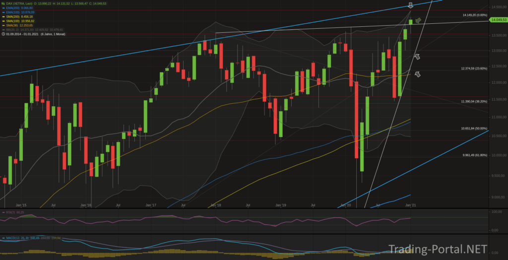 Xetra-DAX Monatschart